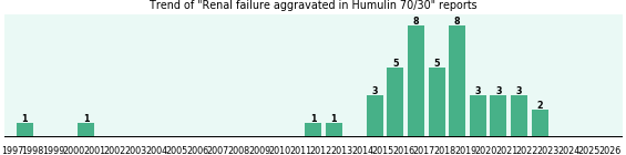 Could Humulin 70/30 cause Renal failure aggravated?